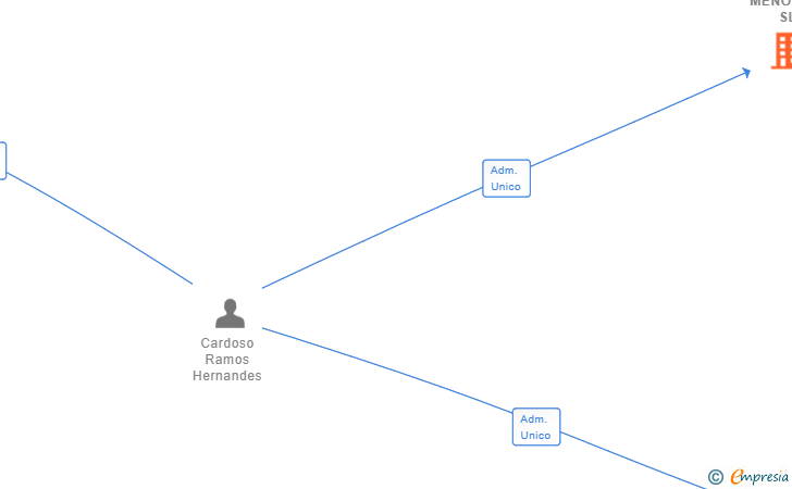 Vinculaciones societarias de ISHA MENORCA SL