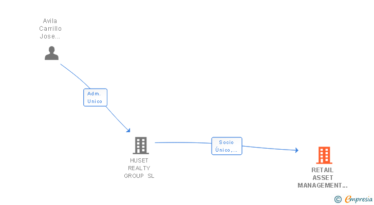 Vinculaciones societarias de RETAIL ASSET MANAGEMENT SL