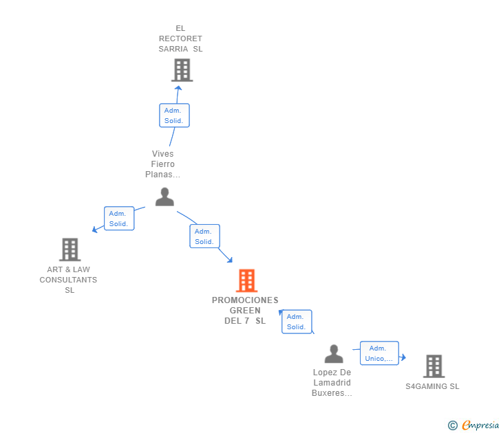 Vinculaciones societarias de PROMOCIONES GREEN DEL 7 SL