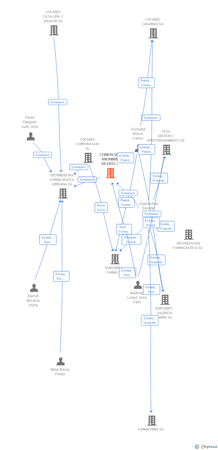 Vinculaciones societarias de COMERCIAL ANONIMA VICENTE FERRER SA