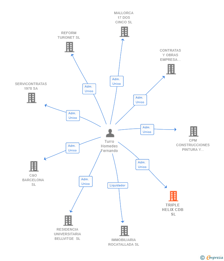 Vinculaciones societarias de TRIPLE HELIX CDB SL