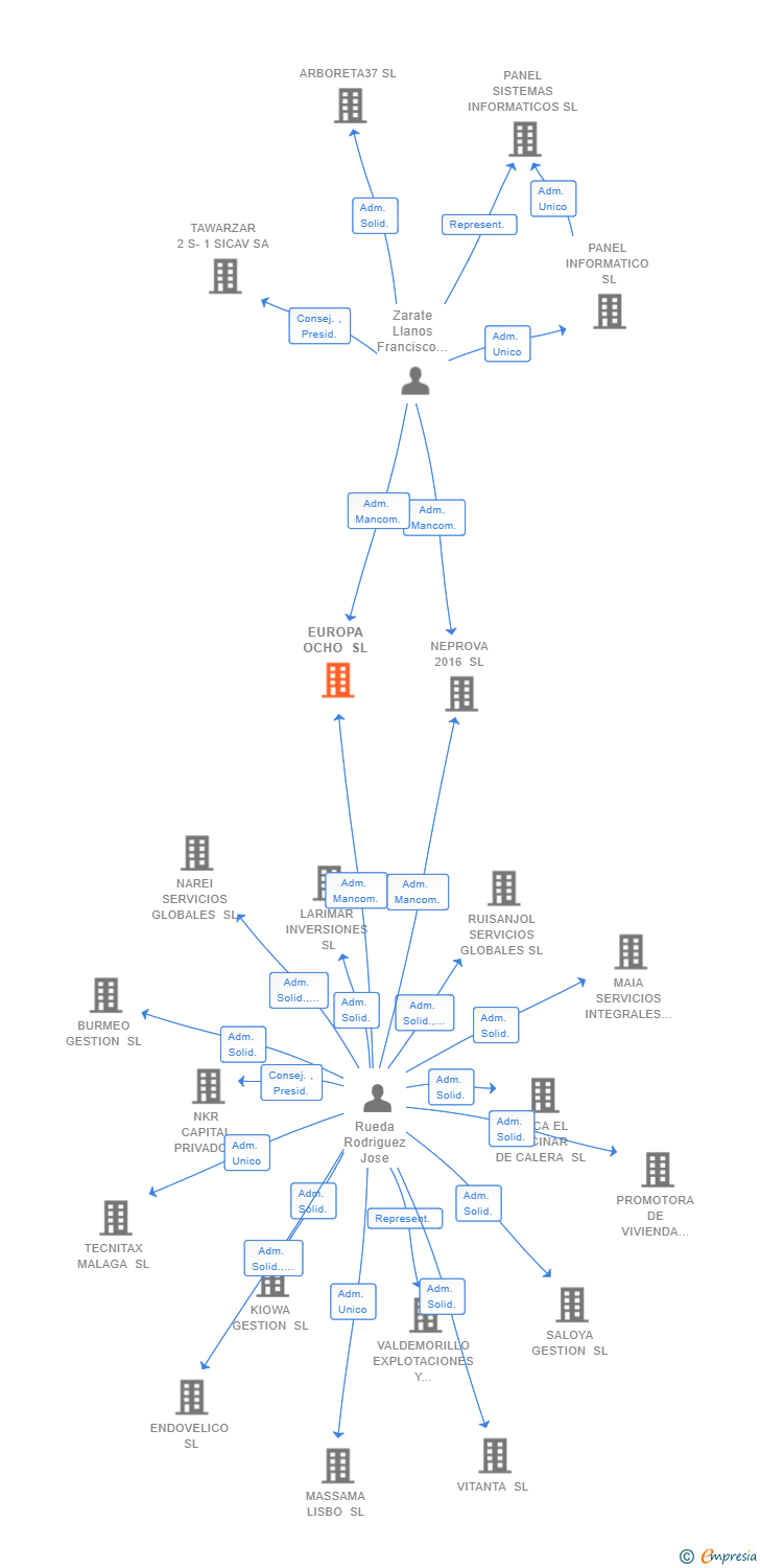 Vinculaciones societarias de EUROPA OCHO SL
