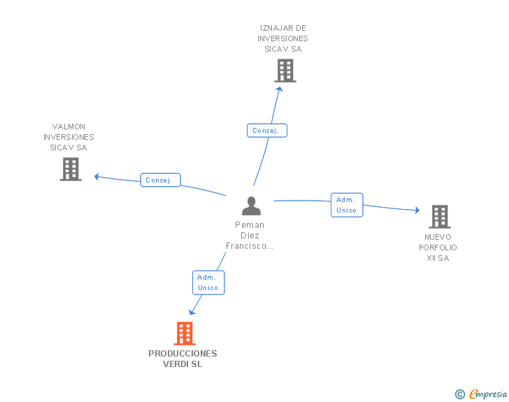 Vinculaciones societarias de PRODUCCIONES VERDI SL
