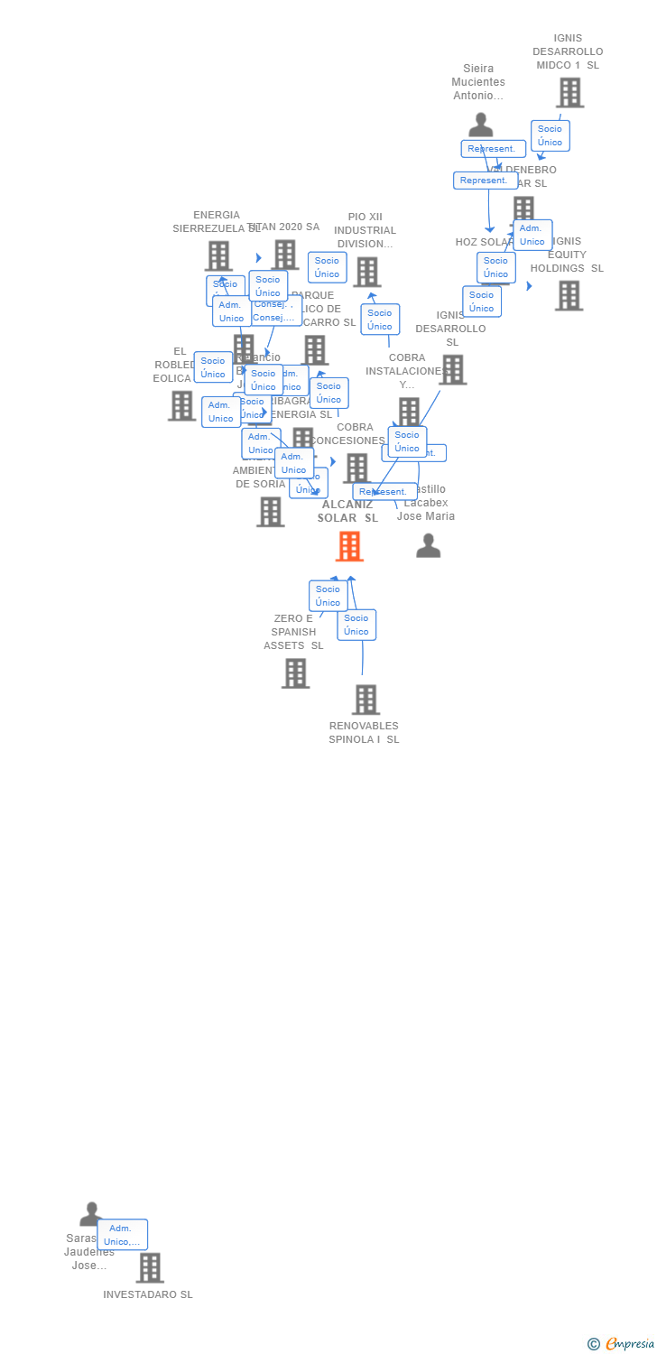 Vinculaciones societarias de ALCAÑIZ SOLAR SL