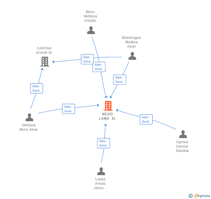 Vinculaciones societarias de NEDD LAND SL