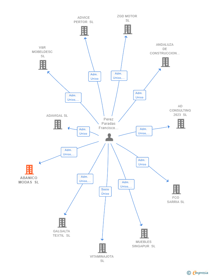 Vinculaciones societarias de ABANICO MODAS SL