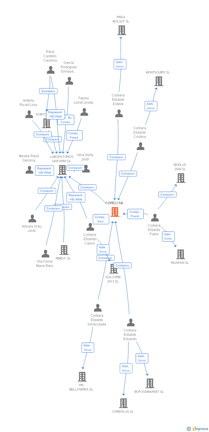 Vinculaciones societarias de CORELI SA