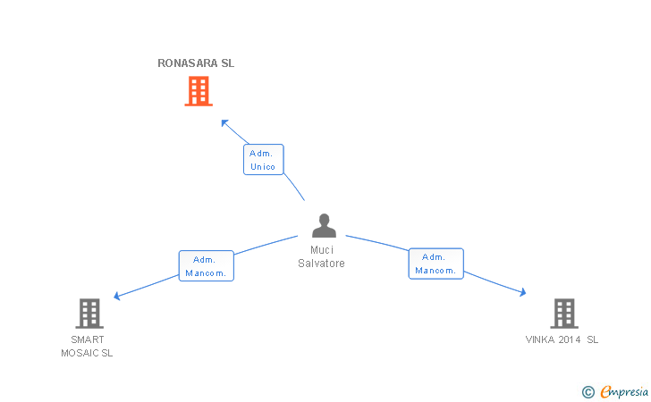 Vinculaciones societarias de RONASARA SL