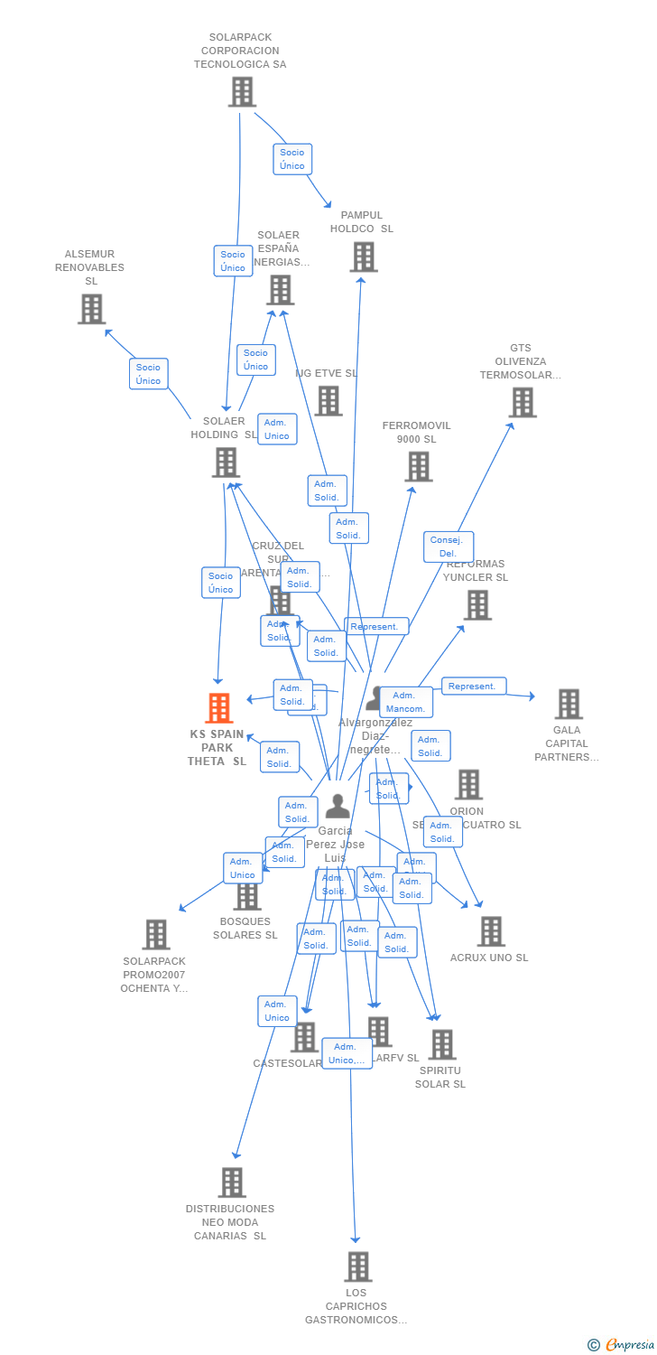 Vinculaciones societarias de KS SPAIN PARK THETA SL
