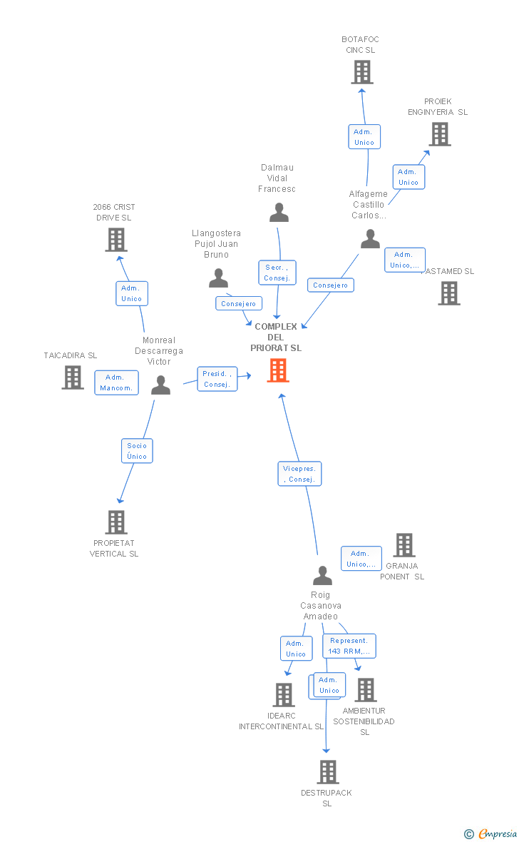 Vinculaciones societarias de COMPLEX DEL PRIORAT SL