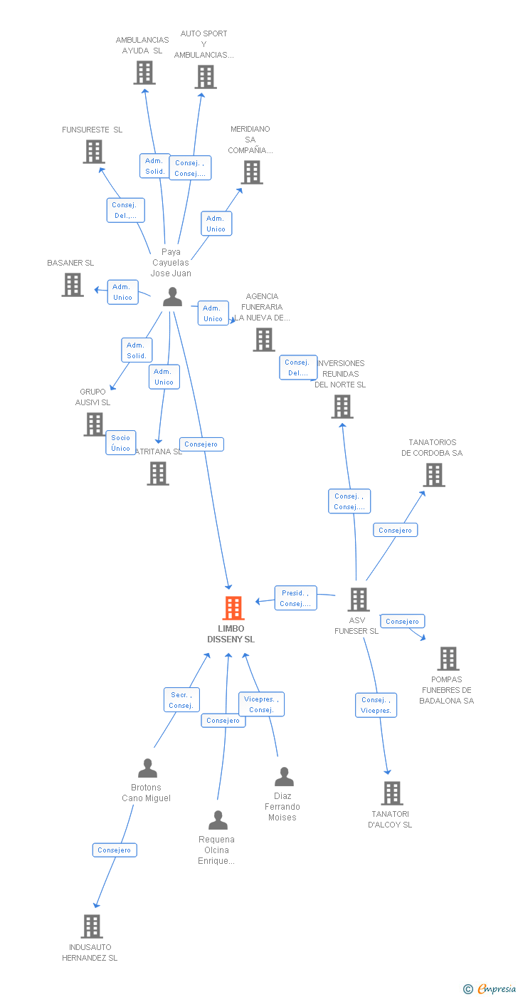 Vinculaciones societarias de LIMBO DISSENY SL