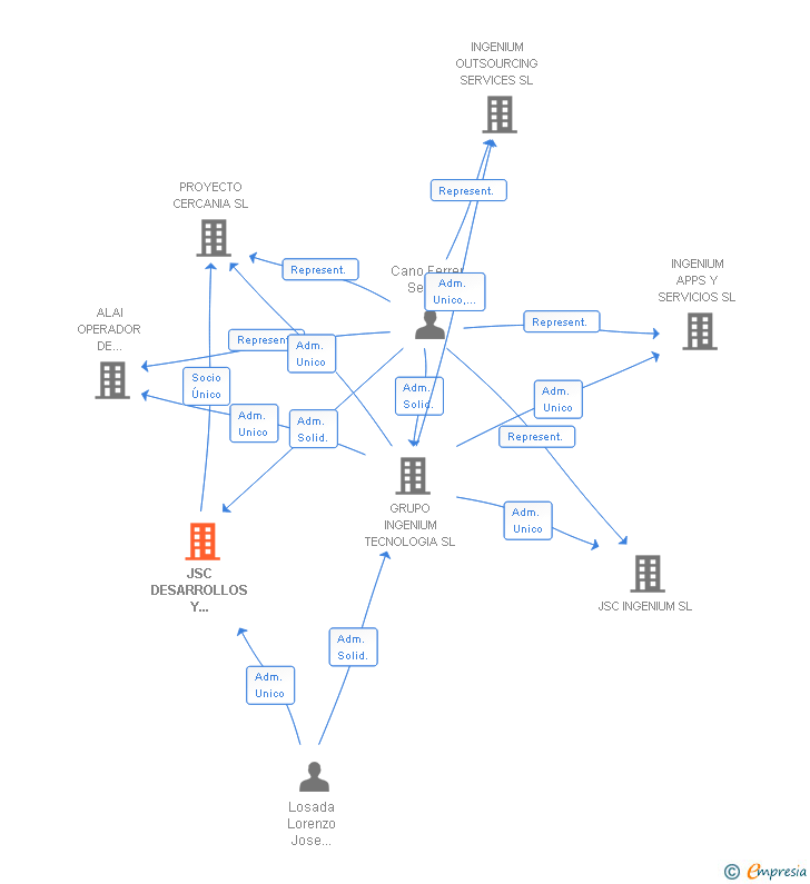 Vinculaciones societarias de JSC DESARROLLOS Y APLICACIONES SL