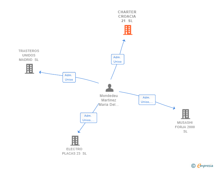 Vinculaciones societarias de CHARTER CROACIA 21 SL