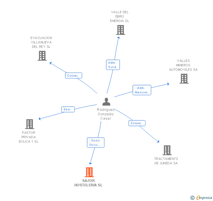 Vinculaciones societarias de SAZOR HOSTELERIA SL