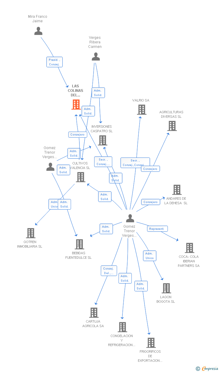 Vinculaciones societarias de LAS COLINAS DEL CONTADOR SA