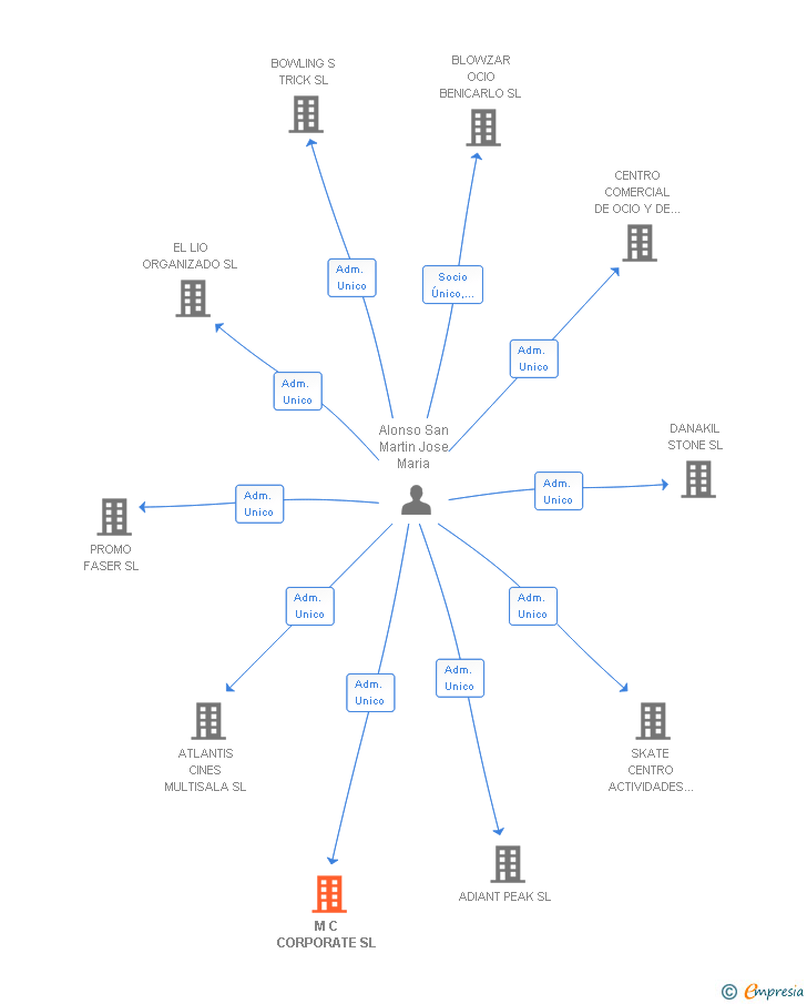 Vinculaciones societarias de M C CORPORATE SL