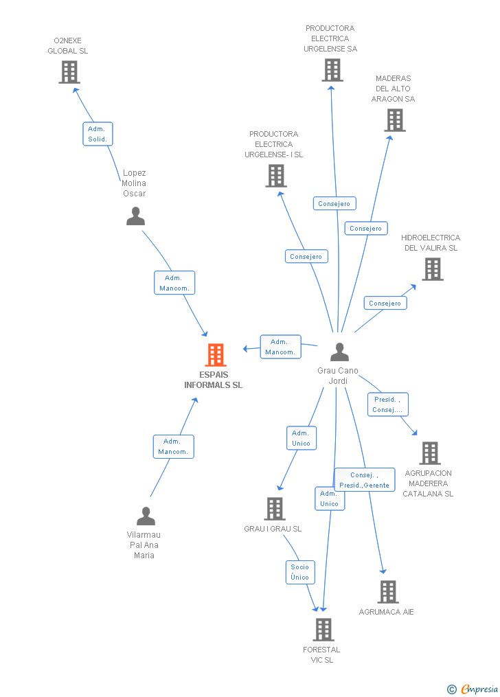 Vinculaciones societarias de ESPAIS INFORMALS SL