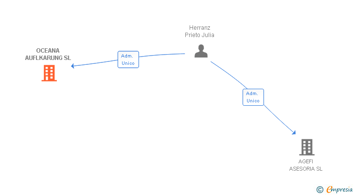 Vinculaciones societarias de OCEANA AUFLKARUNG SL