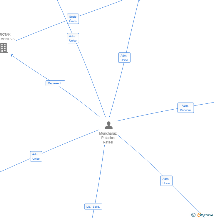 Vinculaciones societarias de HEADLAND INVESTMENTS SL