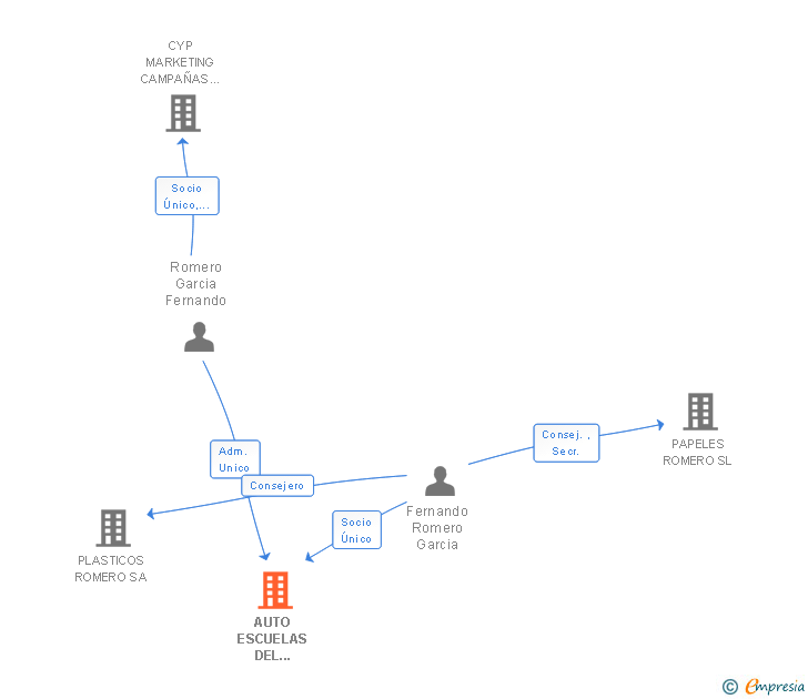 Vinculaciones societarias de AUTO ESCUELAS DEL VALLES SL