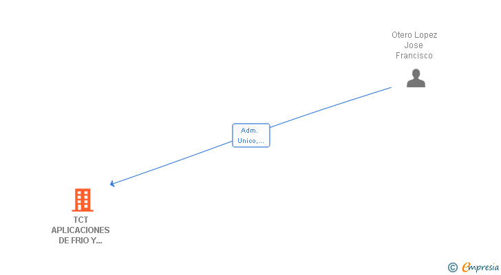 Vinculaciones societarias de TCT APLICACIONES DE FRIO Y CALOR SL