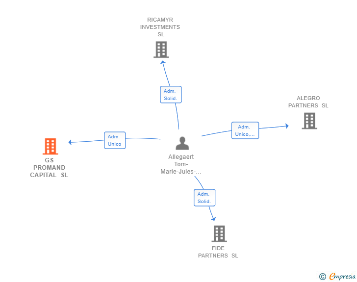 Vinculaciones societarias de GS PROMAND CAPITAL SL