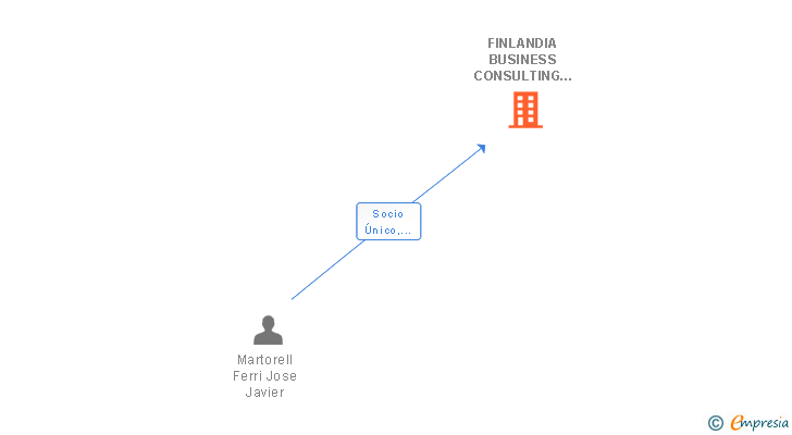 Vinculaciones societarias de FINLANDIA BUSINESS CONSULTING SL