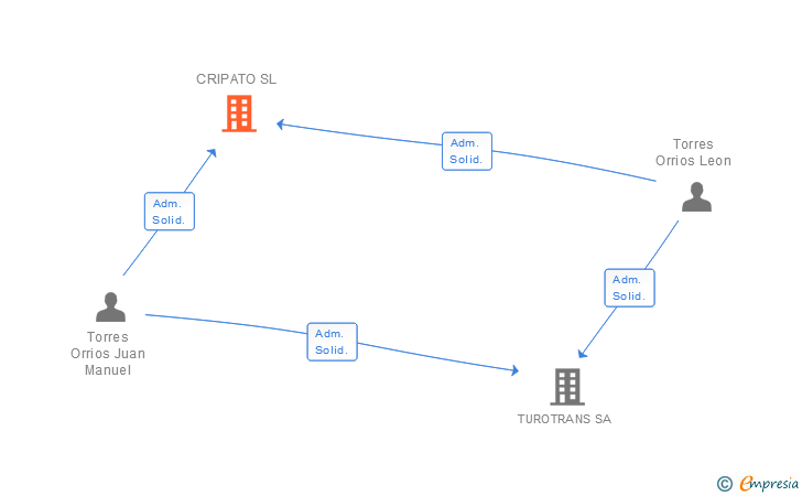 Vinculaciones societarias de CRIPATO SL