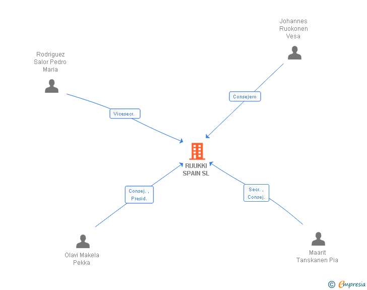 Vinculaciones societarias de RUUKKI SPAIN SL