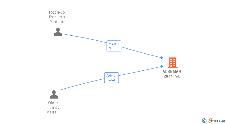 Vinculaciones societarias de ALBEMAR 2014 SL