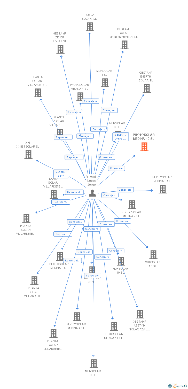 Vinculaciones societarias de PHOTOSOLAR MEDINA 10 SL