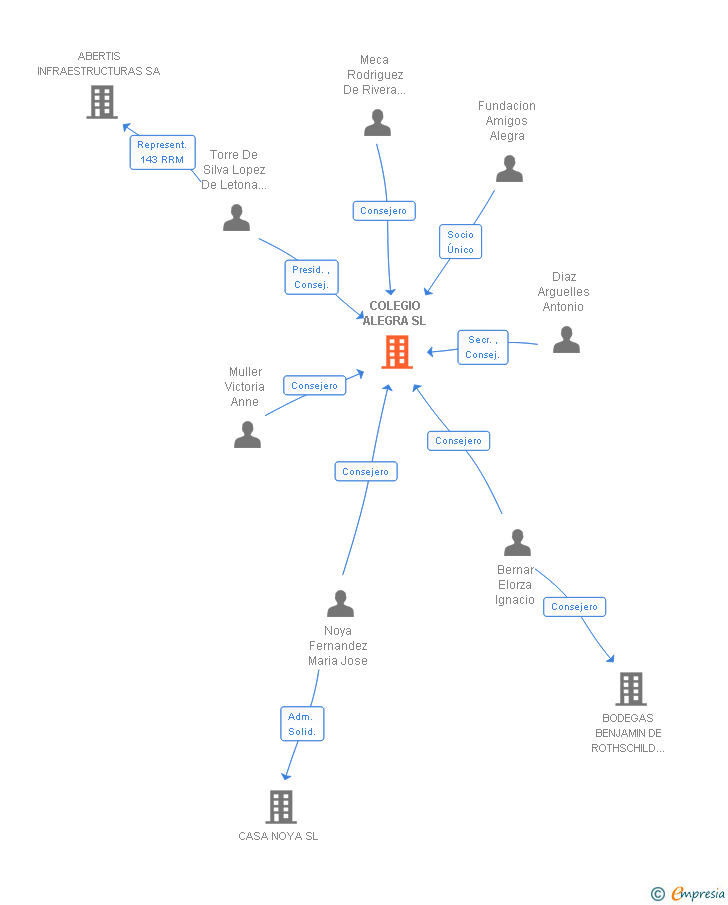 Vinculaciones societarias de COLEGIO ALEGRA SL