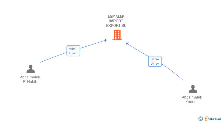 Vinculaciones societarias de ESMALEK IMPORT EXPORT SL