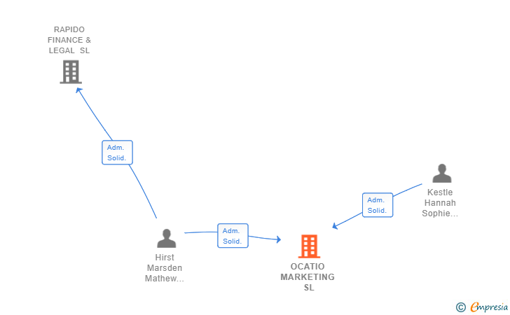 Vinculaciones societarias de OCATIO MARKETING SL