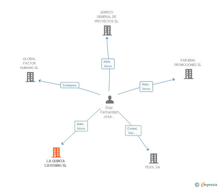 Vinculaciones societarias de LA QUINTA CATERING SL