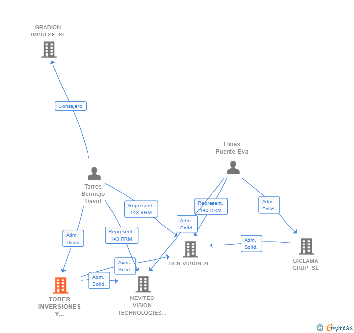 Vinculaciones societarias de TOBER INVERSIONES Y PARTICIPACIONES SL