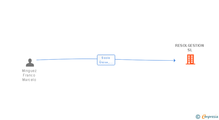 Vinculaciones societarias de RESOLGESTION SL