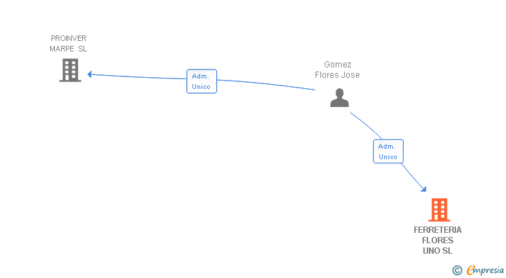 Vinculaciones societarias de FERRETERIA FLORES UNO SL