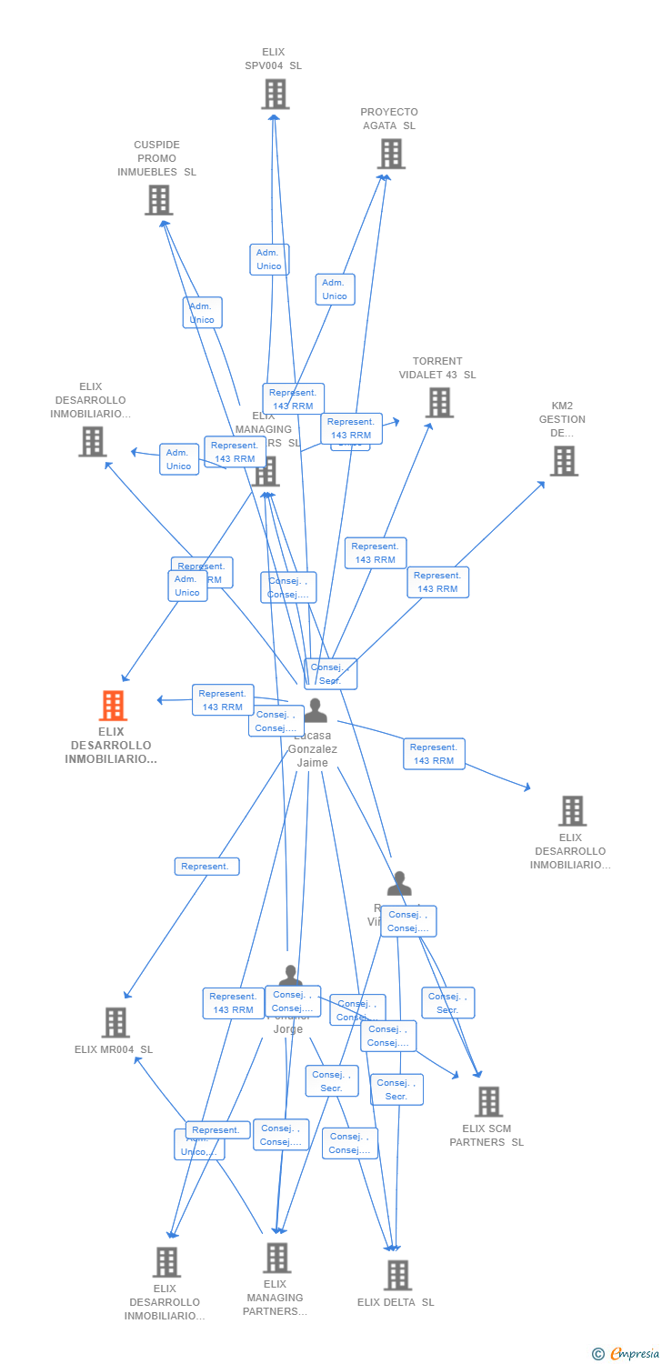 Vinculaciones societarias de ELIX DESARROLLO INMOBILIARIO 05 SL (EXTINGUIDA)