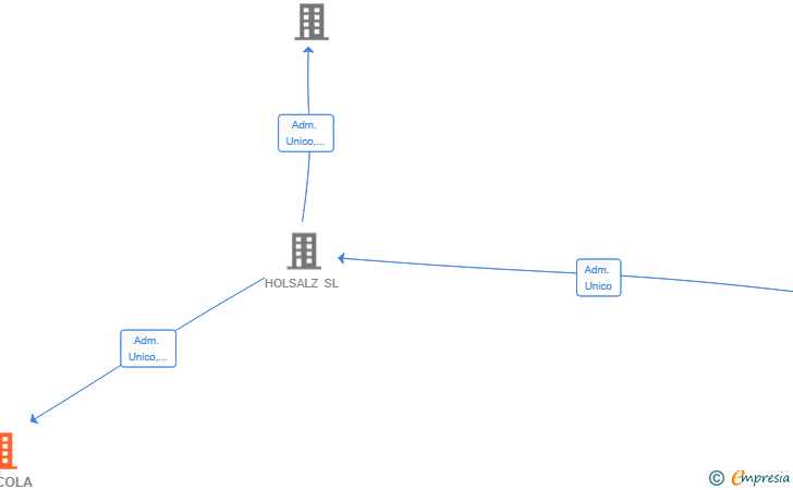 Vinculaciones societarias de AGRICOLA VIRCHEN SL