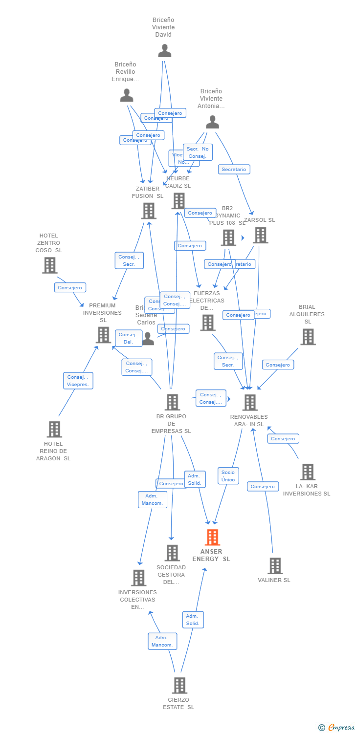Vinculaciones societarias de ANSER ENERGY SL