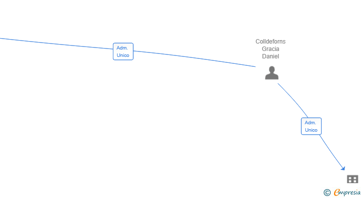 Vinculaciones societarias de 180 DEFI SL