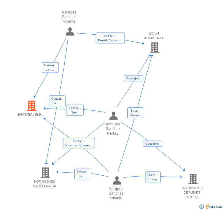 Vinculaciones societarias de BETONALIA SL
