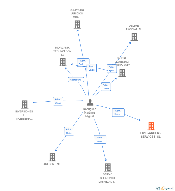 Vinculaciones societarias de LIVEGARDENS SERVICES SL
