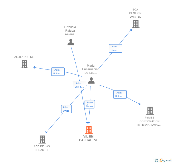 Vinculaciones societarias de VILSIM CAPITAL SL