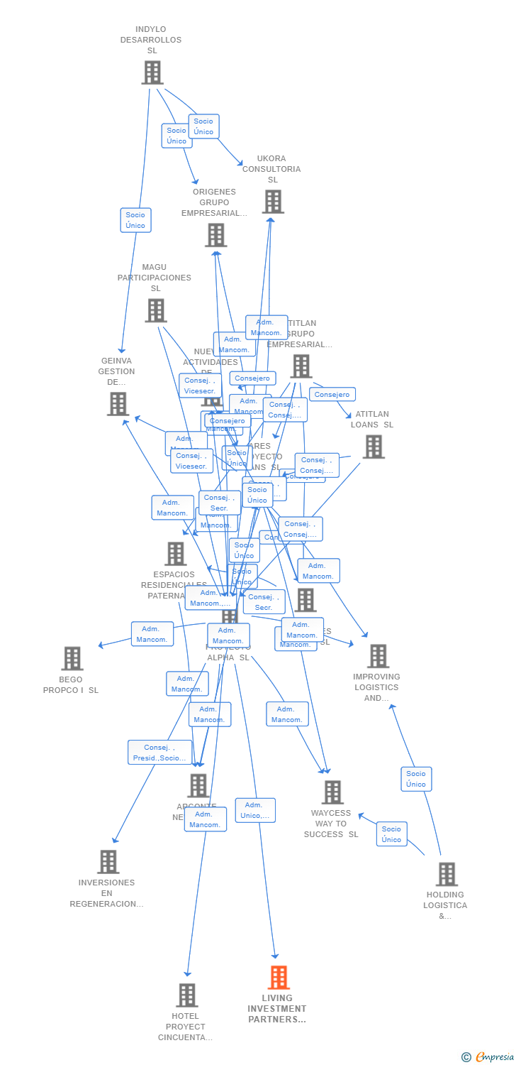 Vinculaciones societarias de LIVING INVESTMENT PARTNERS SPAIN SL