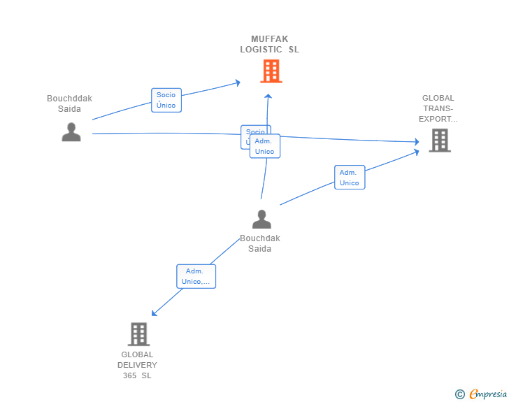 Vinculaciones societarias de MUFFAK LOGISTIC SL