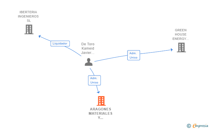 Vinculaciones societarias de ARAGONES MATERIALES Y EXCAVACIONES SL
