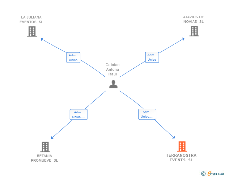 Vinculaciones societarias de TERRANOSTRA EVENTS SL