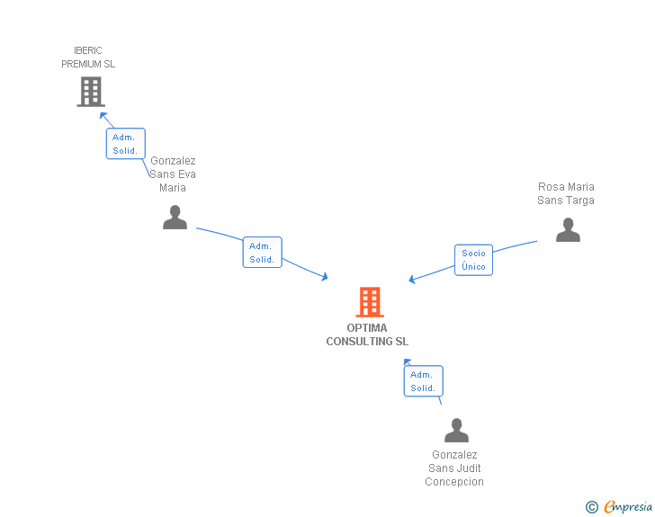 Vinculaciones societarias de OPTIMA CONSULTING SL